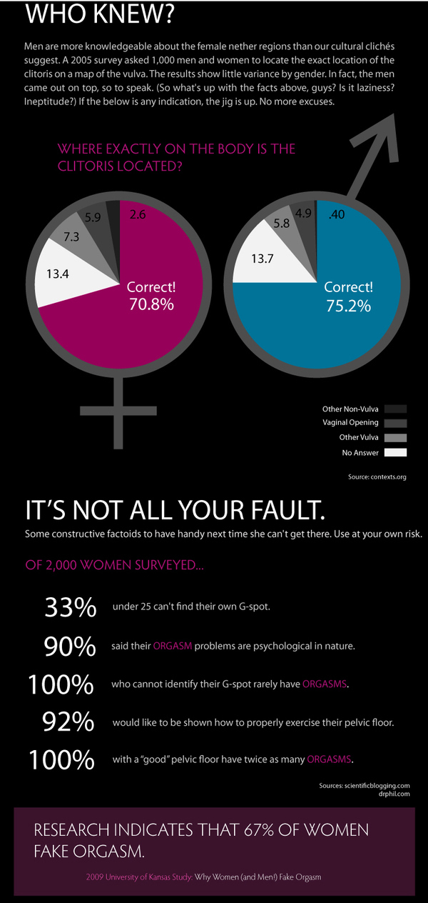 Orgasm and statistics and women