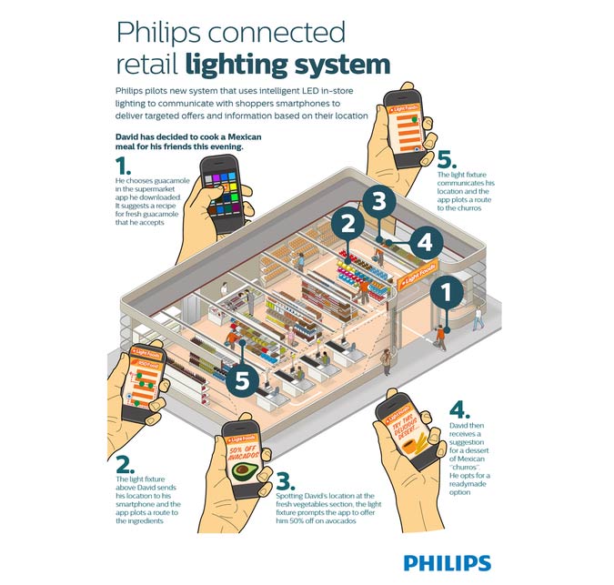 Коррекционная система Light System. Технология Beacon в ритейле. Ритейл техника. Philips светильники storeset.