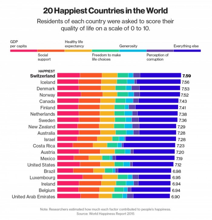 Here Are The 20 Happiest and Unhappiest Countries in The World