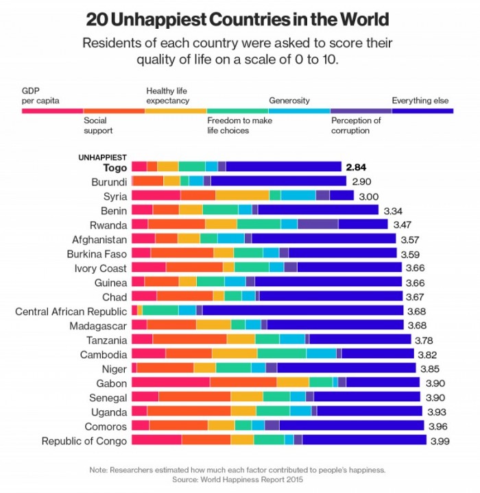 Que es el país más infeliz del mundo 2021? startupassembly.co