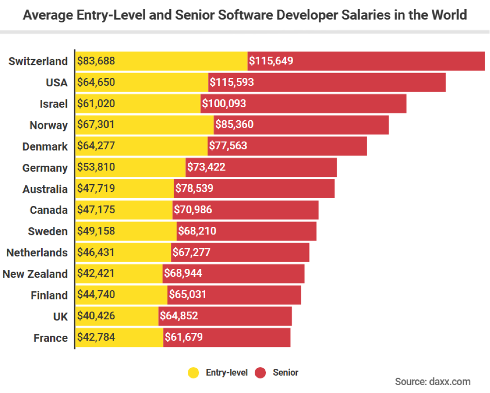 Comparing the worlds. Software Engineer salary. Software developer Levels. Software Engineer and software developer. Software developer salary by Country.